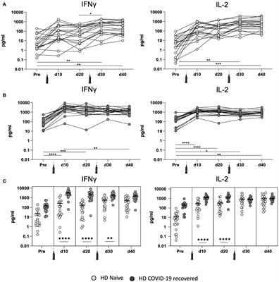 Development of Potent Cellular and Humoral Immune Responses in Long-Term Hemodialysis Patients After 1273-mRNA SARS-CoV-2 Vaccination